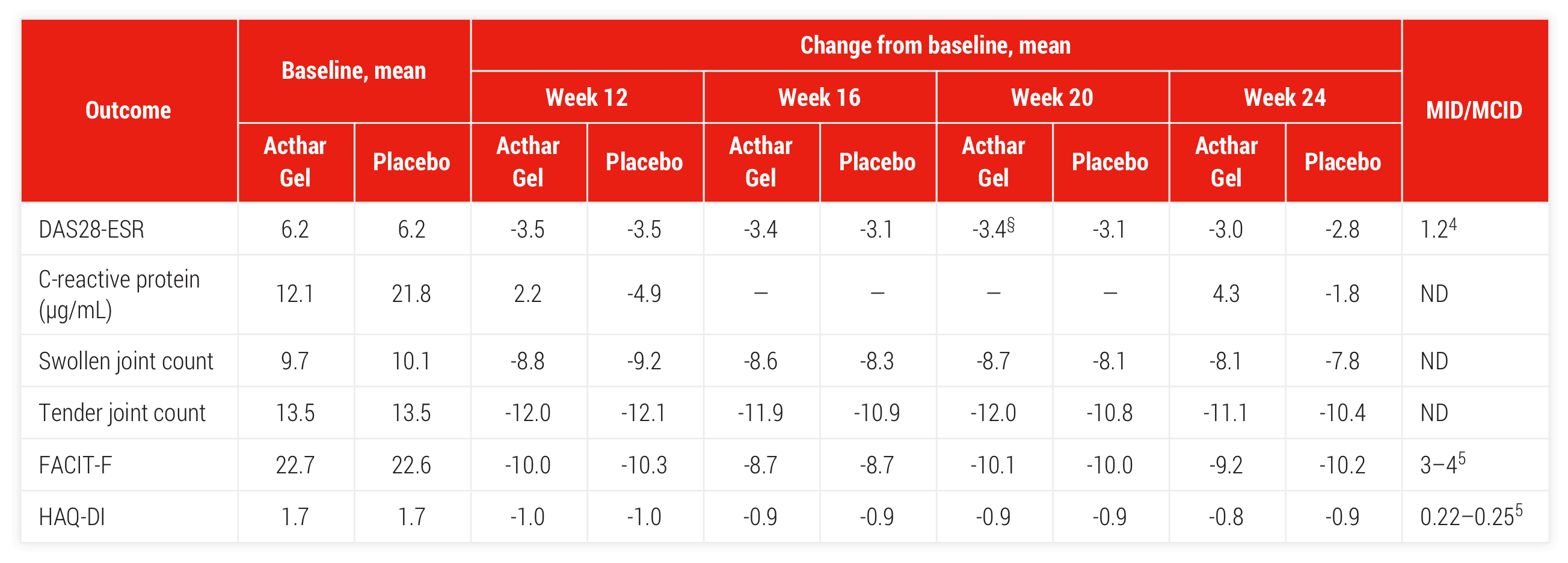 Acthar Gel study results: Acthar Gel vs placebo, double-blind period