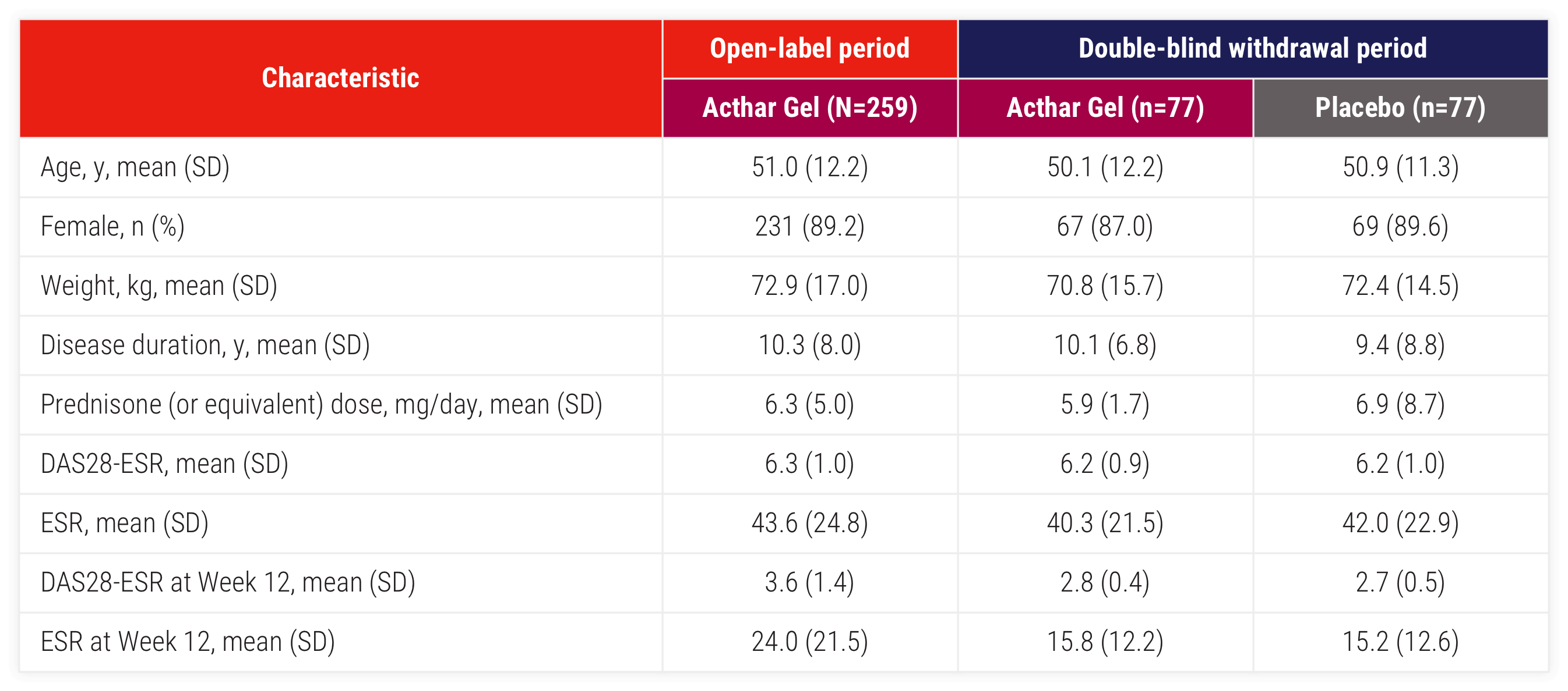 Acthar Gel: patient demographics and baseline characteristics in 
RA Phase 4 study