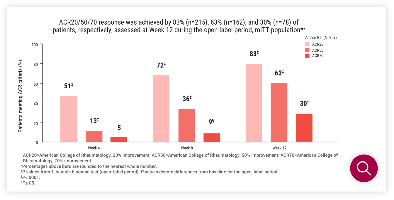 Acthar Gel RA study results: ACR20/50/70 response