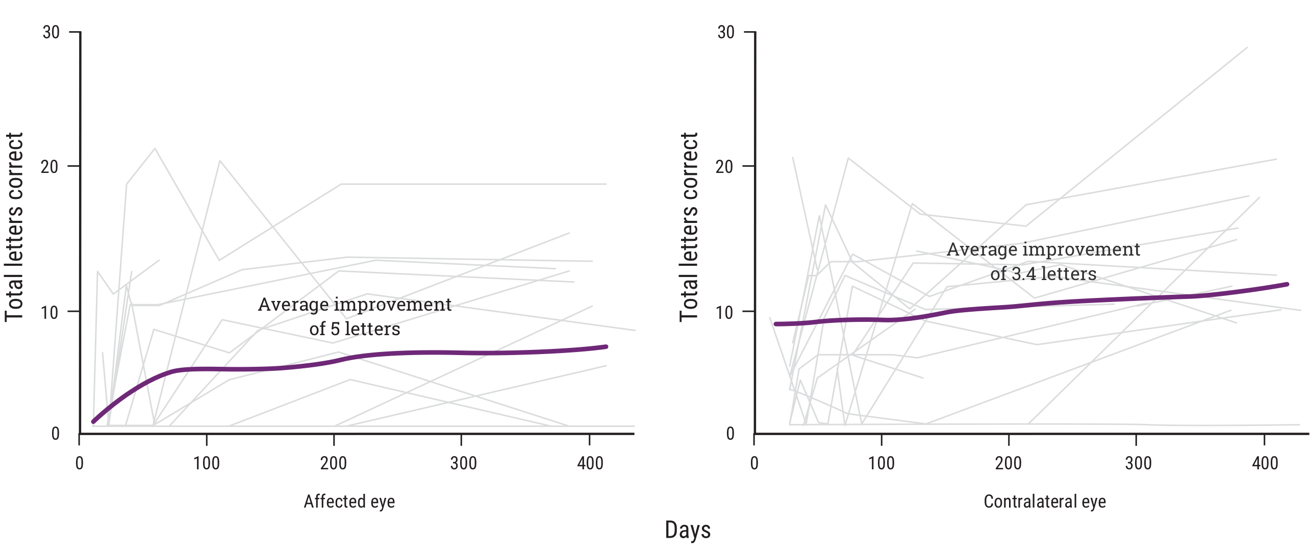 Acthar Gel Bryan optic neuritis study results: low-contrast visual acuity