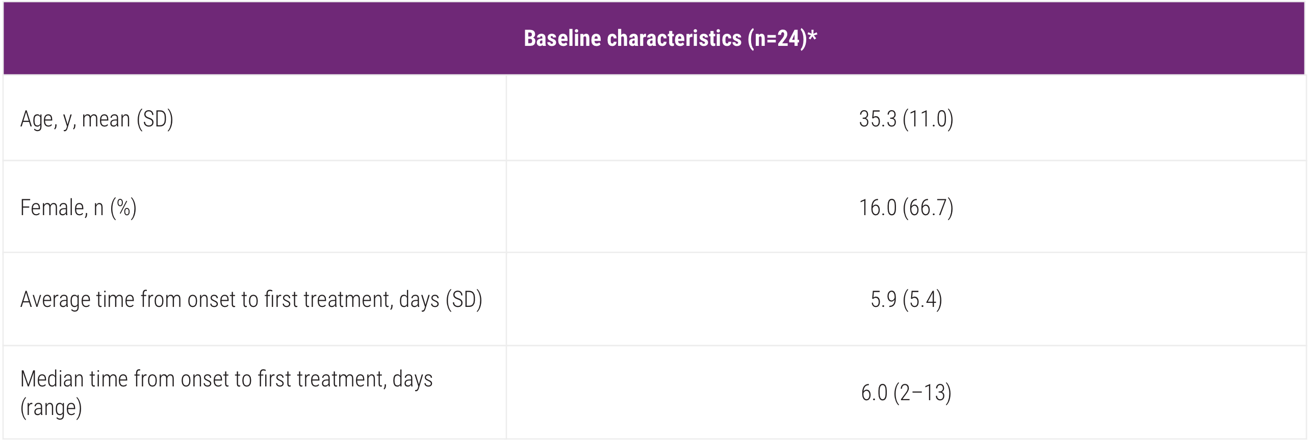 Acthar Gel optic neuritis study design: baseline characteristics