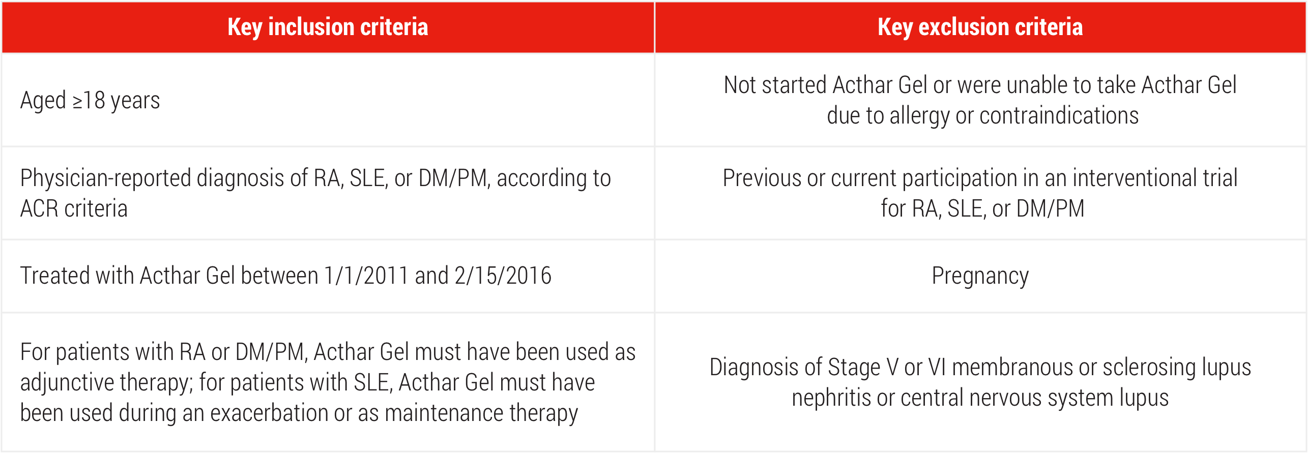 Acthar Gel study design: disposition of patients with RA, SLE, or DM/PM