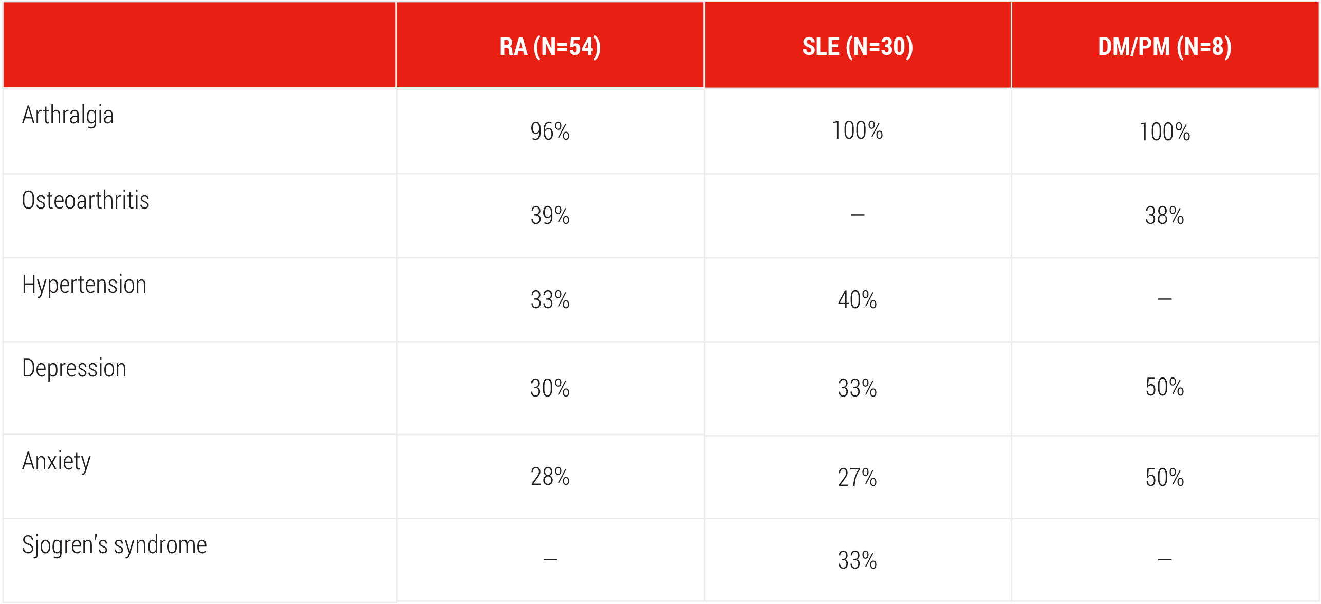 Acthar Gel study design: Commonly reported comorbidities in patients with RA, SLE, and DM/PM