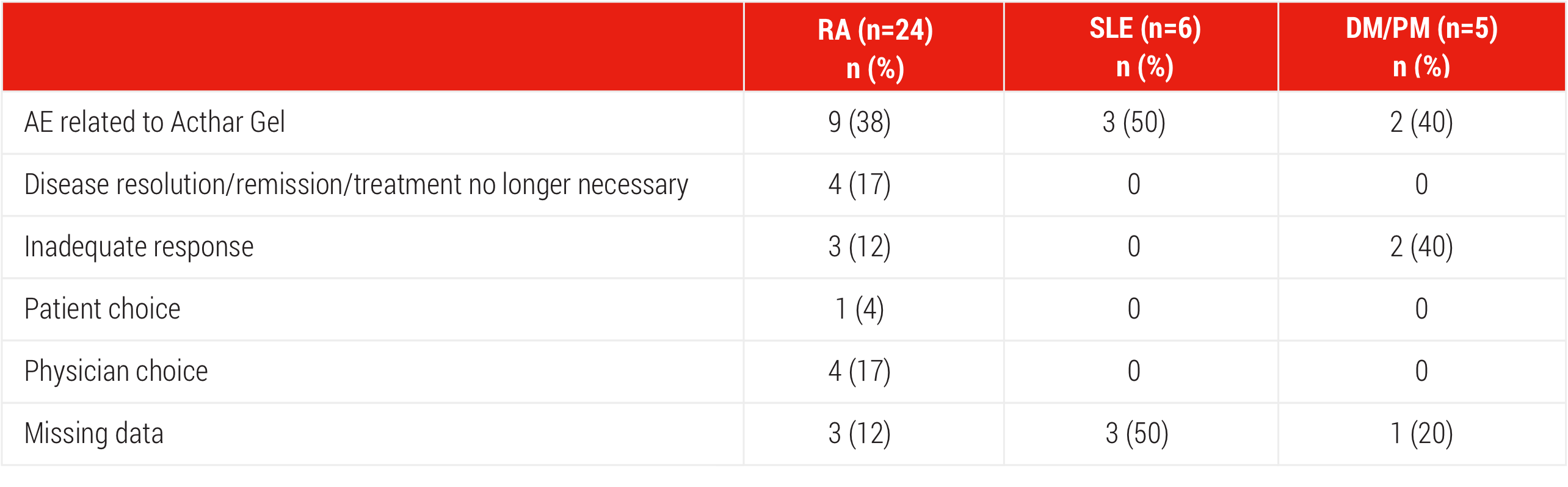 Acthar Gel study safety: Most common reasons for 
discontinuation of Acthar Gel