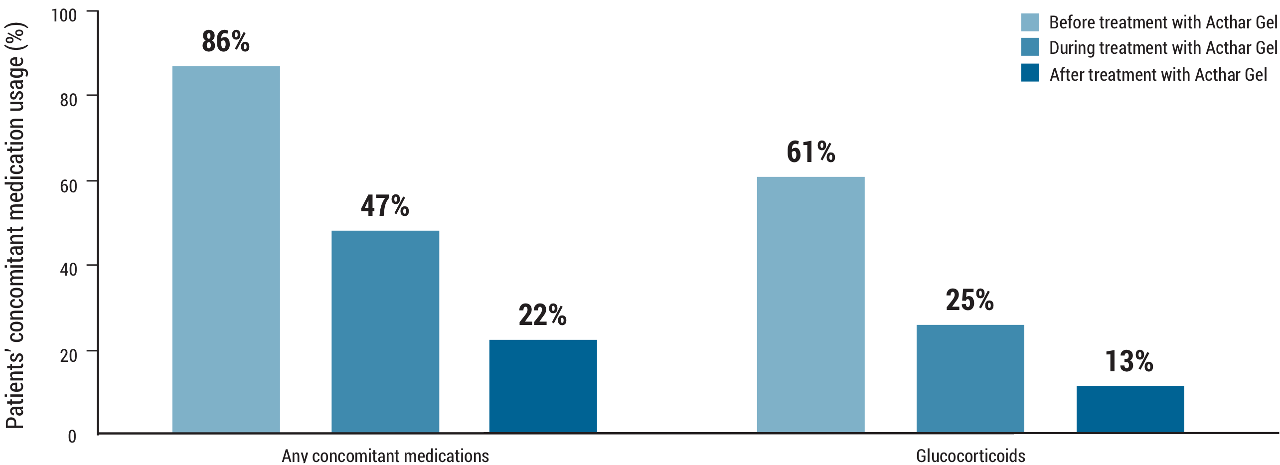 Acthar Gel sarcoidosis study results: concomitant medication use