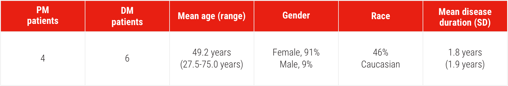 Acthar Gel study: DM/PM patient characteristics