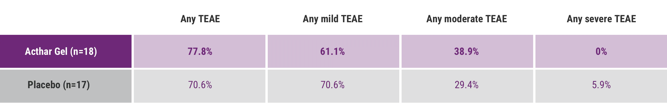 Acthar Gel multiple sclerosis relapse study results: TEAEs