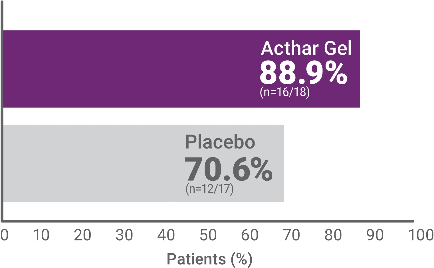 Acthar Gel multiple sclerosis relapse study: qualitative CGI-I results