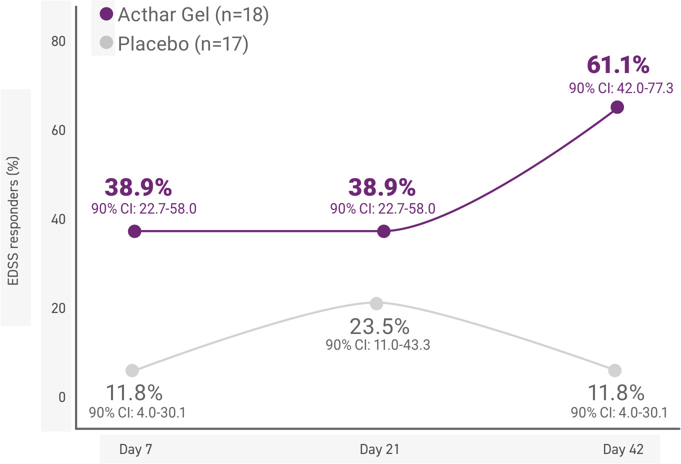 Acthar Gel multiple sclerosis relapse study results: EDSS scores