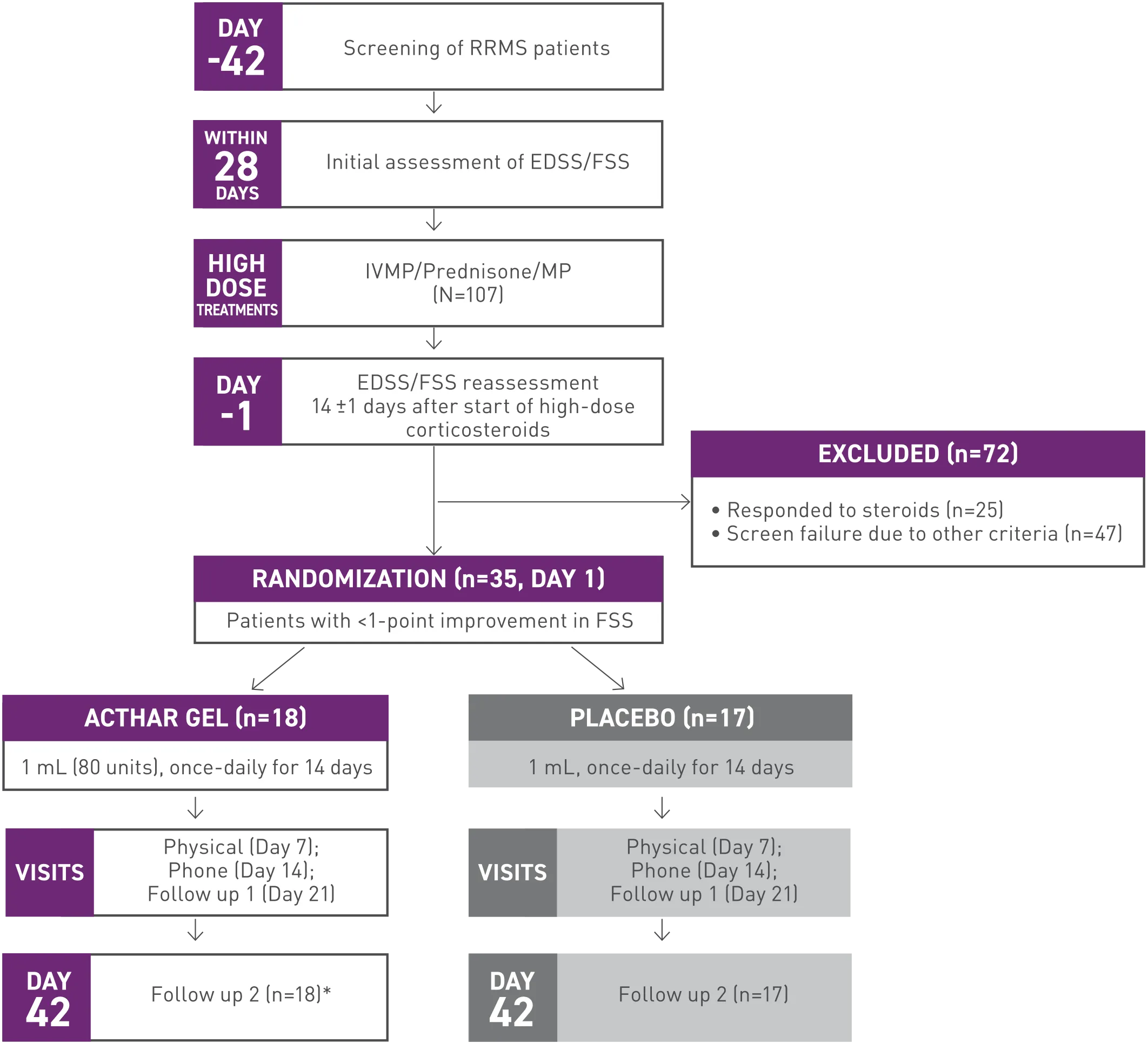 Acthar Gel multiple sclerosis relapse study design: study interventions and assessment schedule