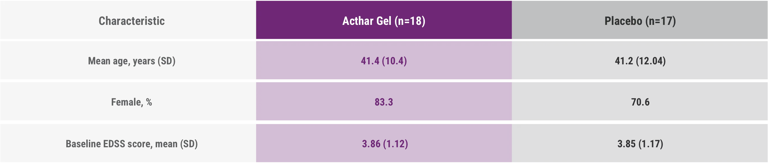 Acthar Gel multiple sclerosis relapse study design: patient demographics