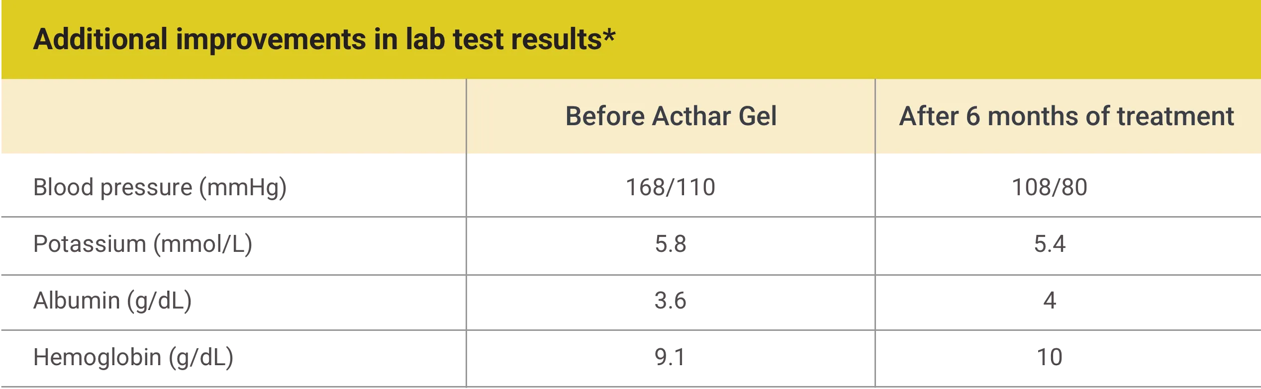 Madan FSGS case study results: additional improvement in lab test results