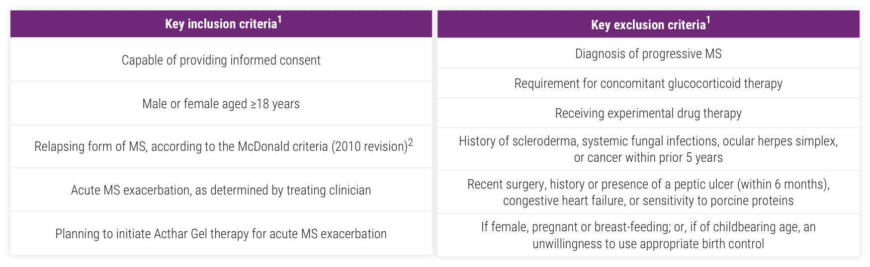 Acthar Gel multiple sclerosis relapse study design: key inclusion and exclusion criteria