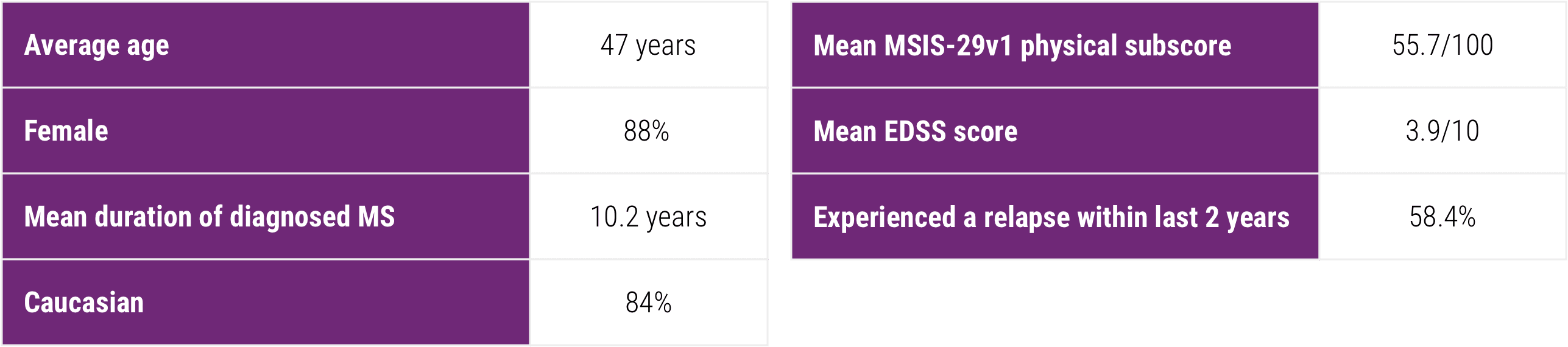 Acthar Gel multiple sclerosis relapse study: baseline characteristics