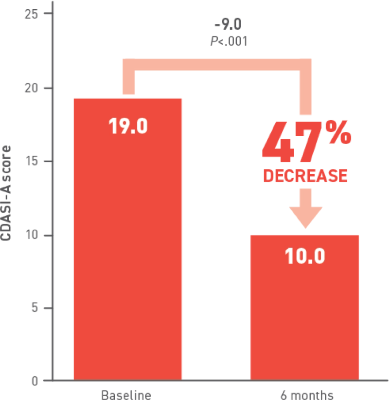 Acthar Gel DM decrease in median CDASI-A scores