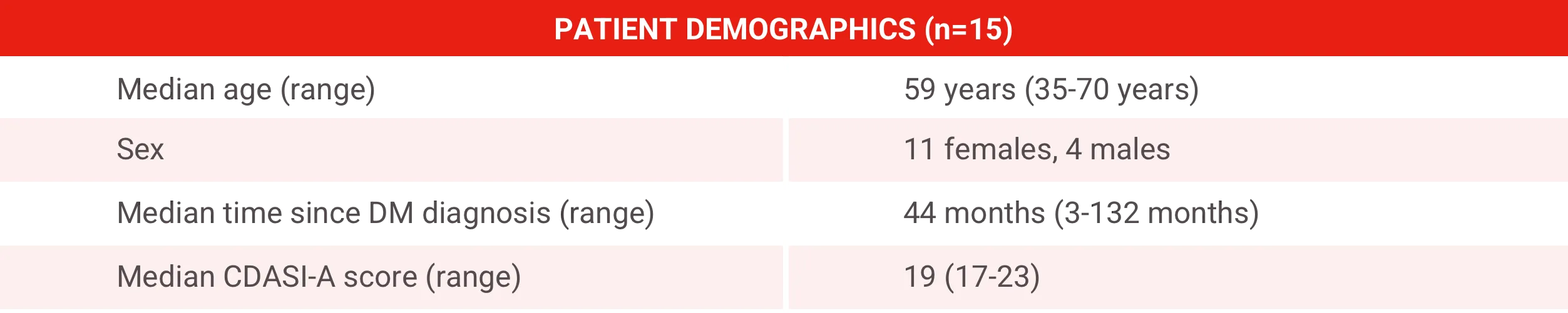 Acthar Gel DM patient demographics