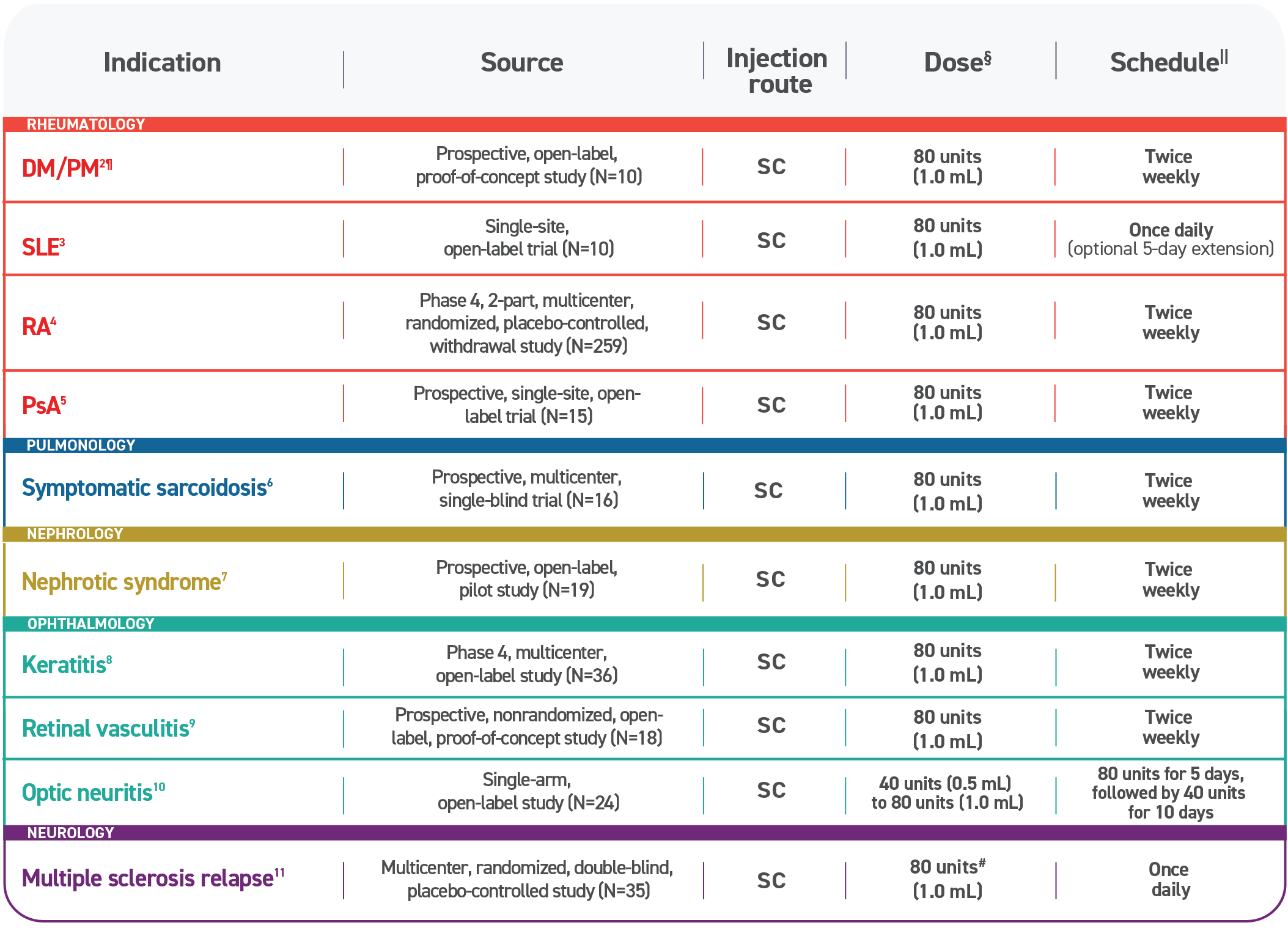 Dosing from clinical experience with Acthar Gel