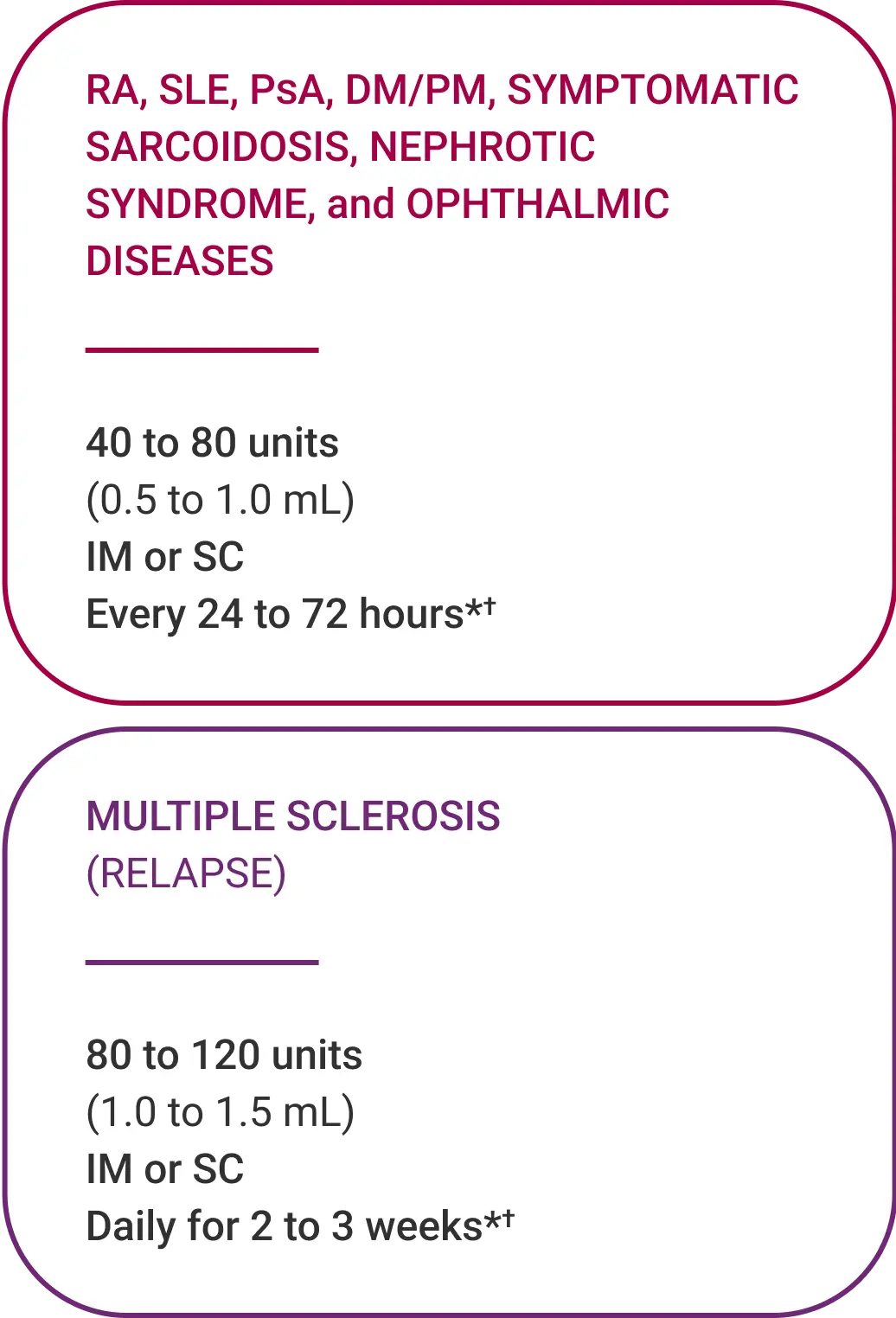 Dosing | Acthar® Gel (repository corticotropin injection)