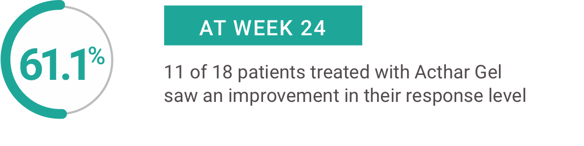 Acthar Gel retinal vasculitis study results: 61.1% of patients saw improvement in response level at Week 24