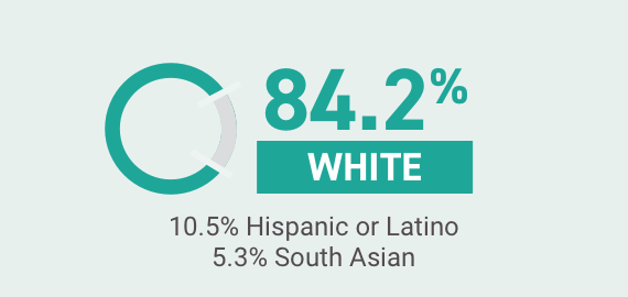 Acthar Gel retinal vasculitis study: 84.2% White, 10.5% Hispanic 
            or Latino, 5.3% South Asian