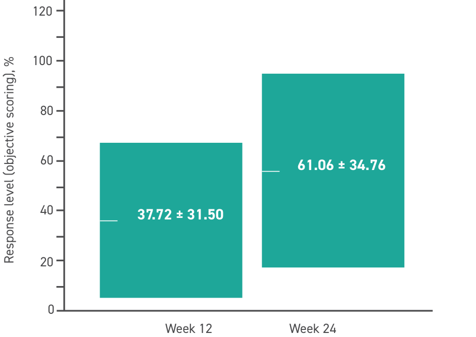 Acthar Gel retinal vasculitis results: objective rescoring response levels from Week 12 to Week 24