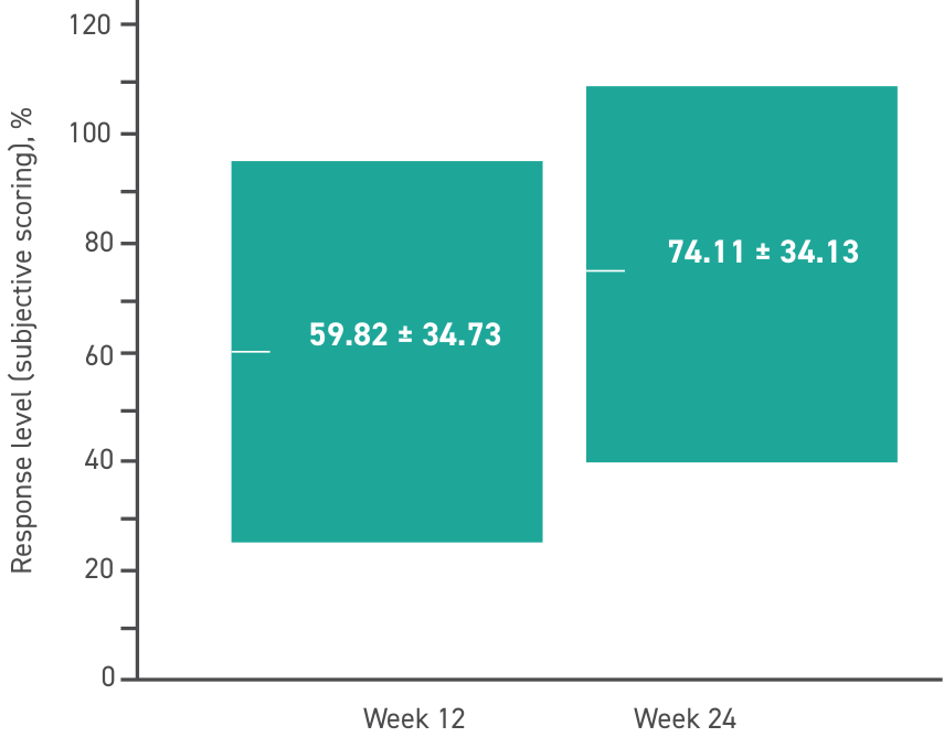 Acthar Gel retinal vasculitis results: subjective rescoring response levels from Week 12 to Week 24