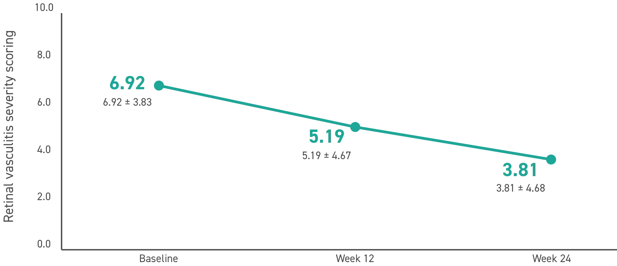 Acthar Gel retinal vasculitis results: RVSS improvement over 24 weeks