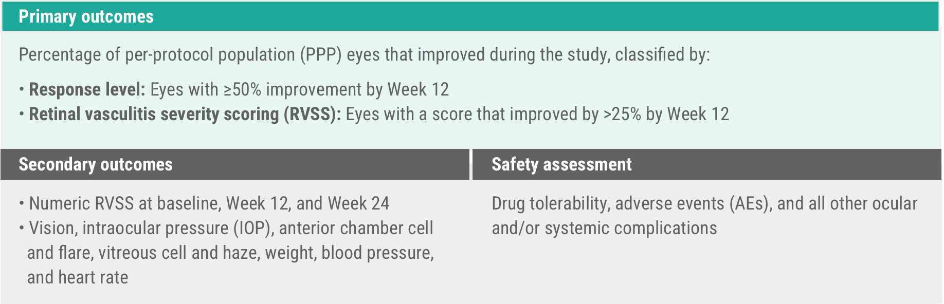 Acthar Gel retinal vasculitis study outcome measures